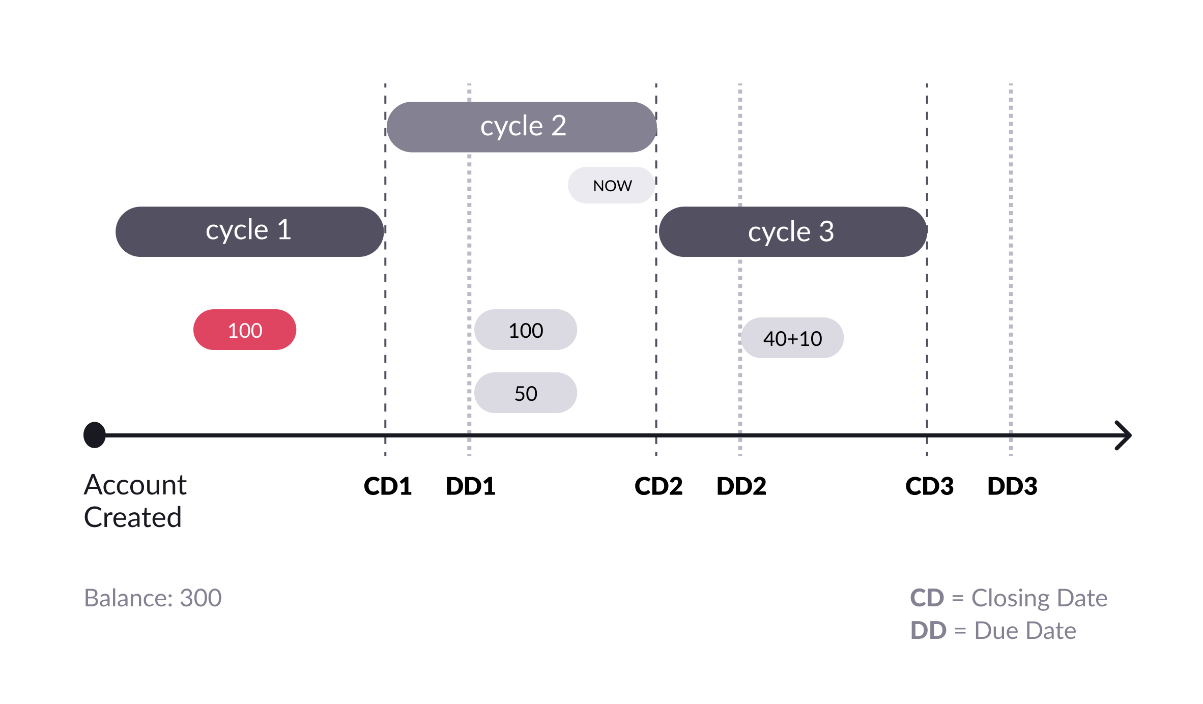Three billing cycles, where one has an overdue amount (shown in red).