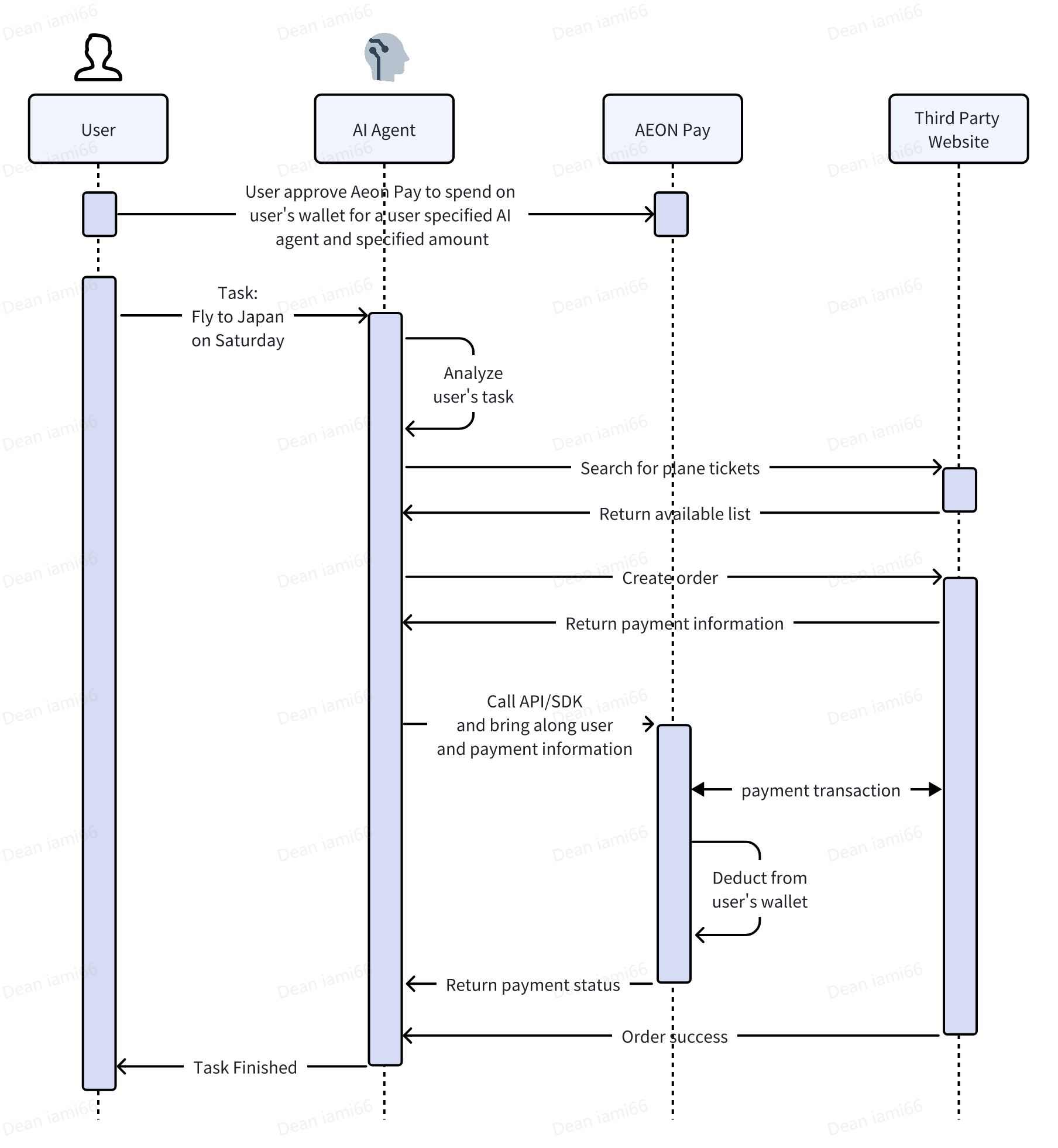 User Wallet Payments Flowchart