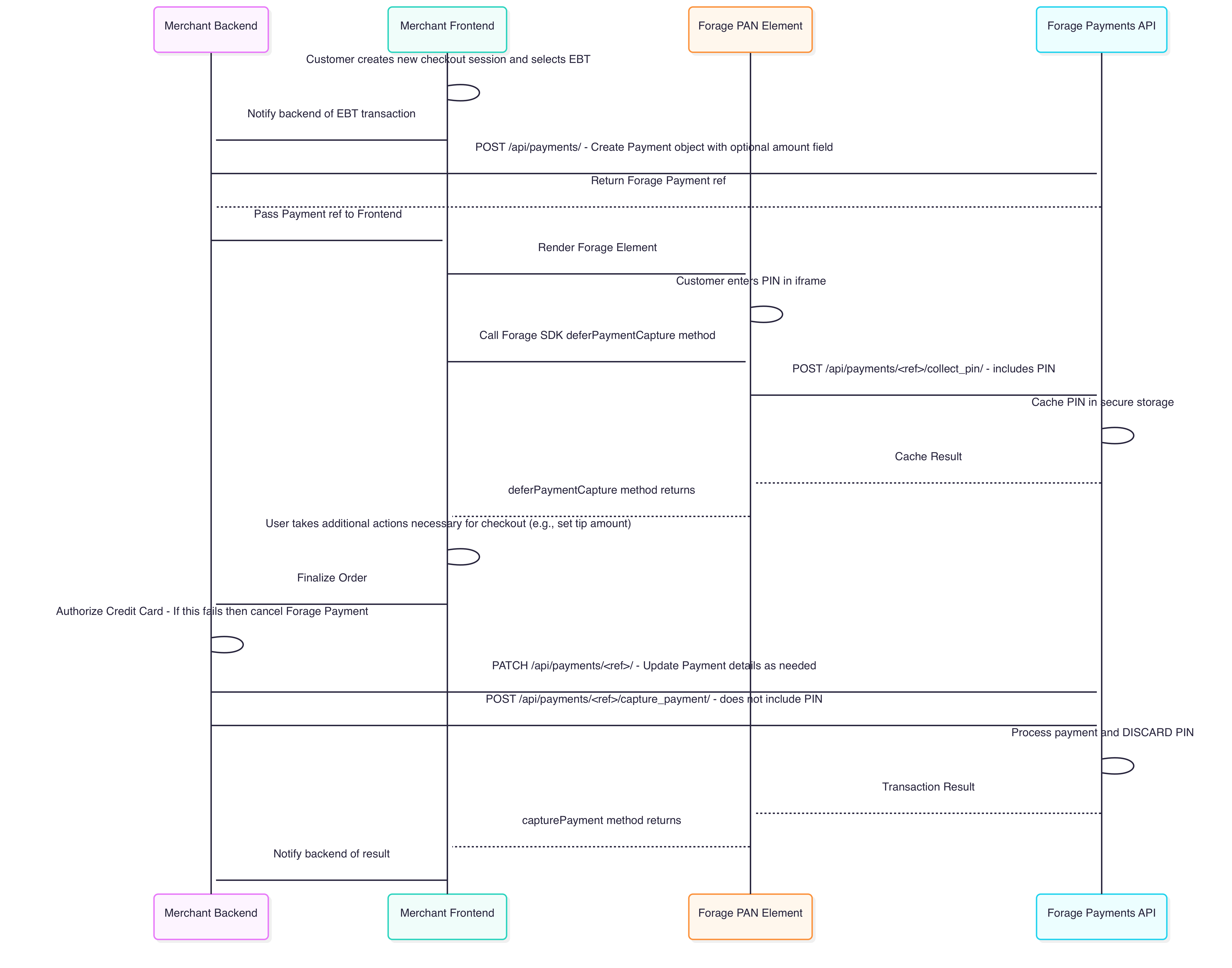 A sequence diagram showing interactions between merchant frontend, merchant backend, Forage PAN Element, and Forage Payments API during server-side EBT payment capture.