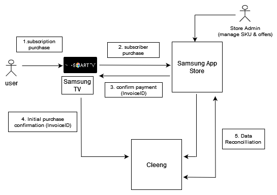 Architecture Overview