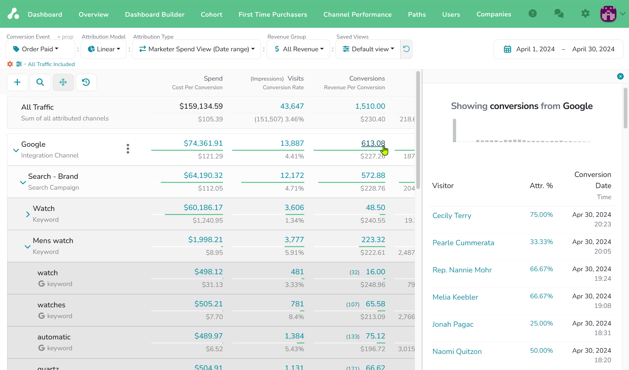 The sidebar opened from the Google row's conversions figure, titled Showing conversions from Google: a small chart of conversions by day and a list of visitors with their attribution percentage, 75%, 33.33%, 66.67%, 25%, 50%, and the date and time of each conversion