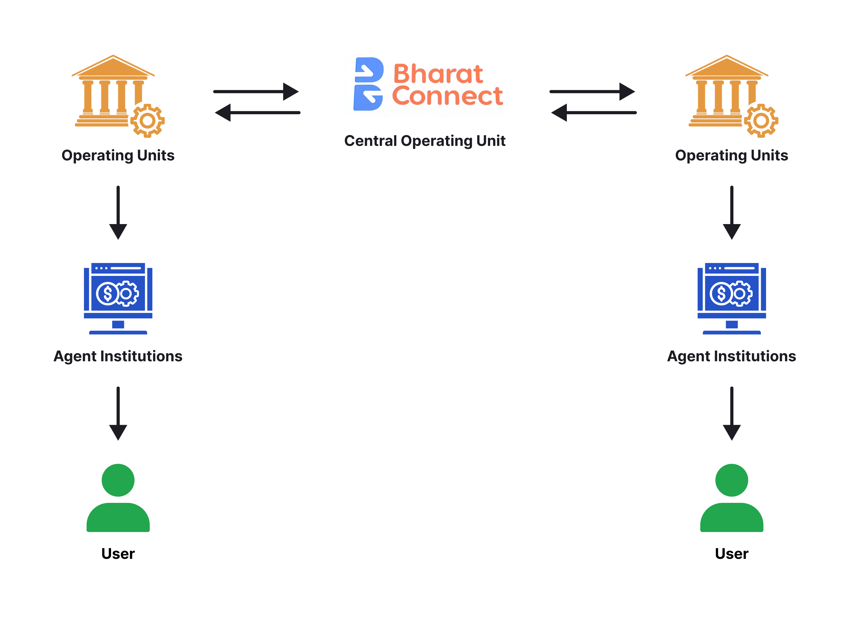 Participants of bharath connect ecosystem