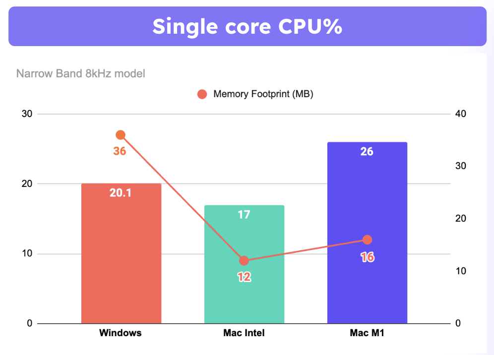 Benchmarks conducted for JS SDK v1.0.12 with Chrome v113 on Mac M1 and Chrome v114 on Windows and Mac Intel on the same reference computers used for Desktop.