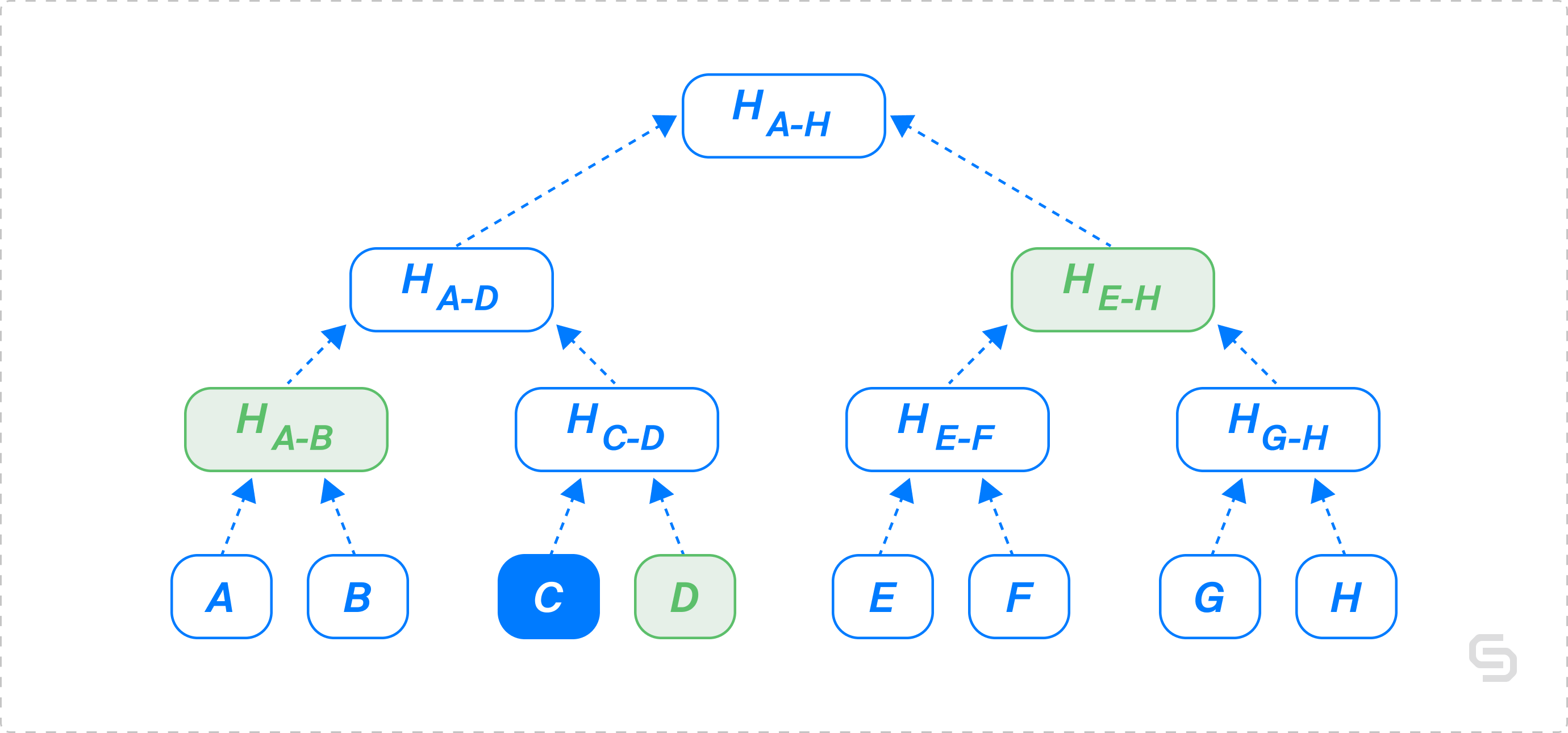 A simplified version of Merkle proof