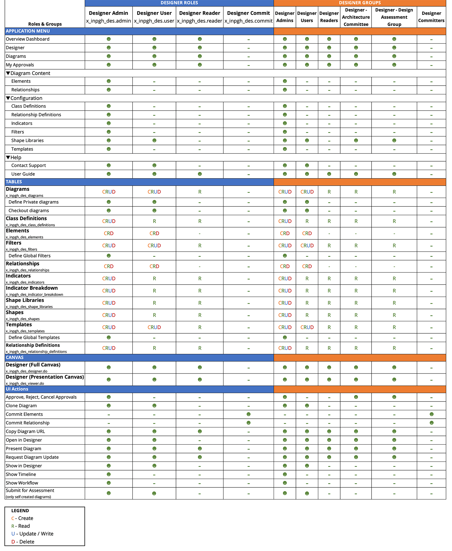 Designer-CRUD-Matrix.png