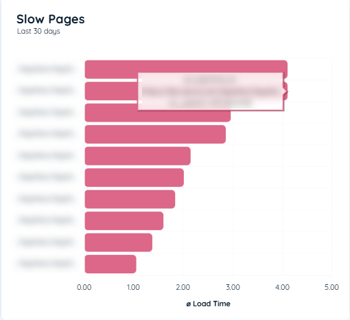 Slow Page Bar chart