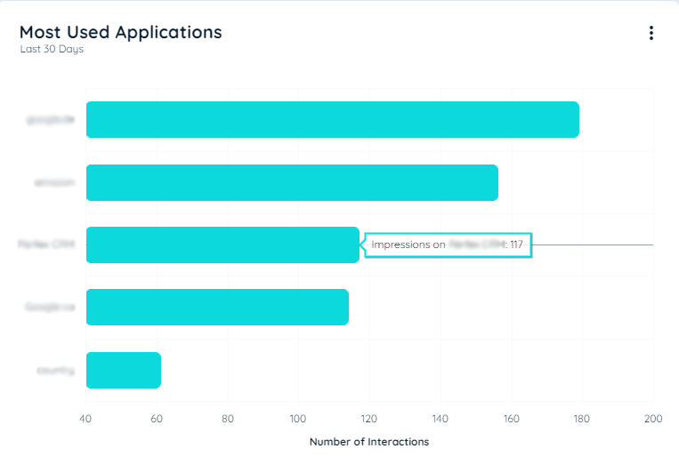Most Used Applications