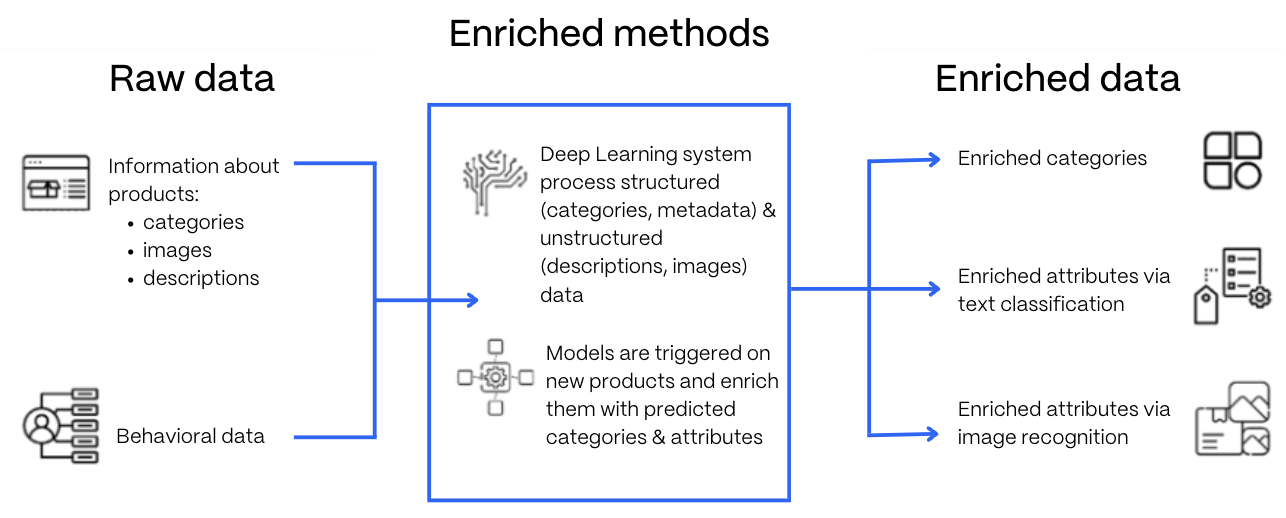 A flow chat that illustrates raw data (product information and behavorial clicks) flowing into the enrichment methods and resulting in enriched attributes and categories