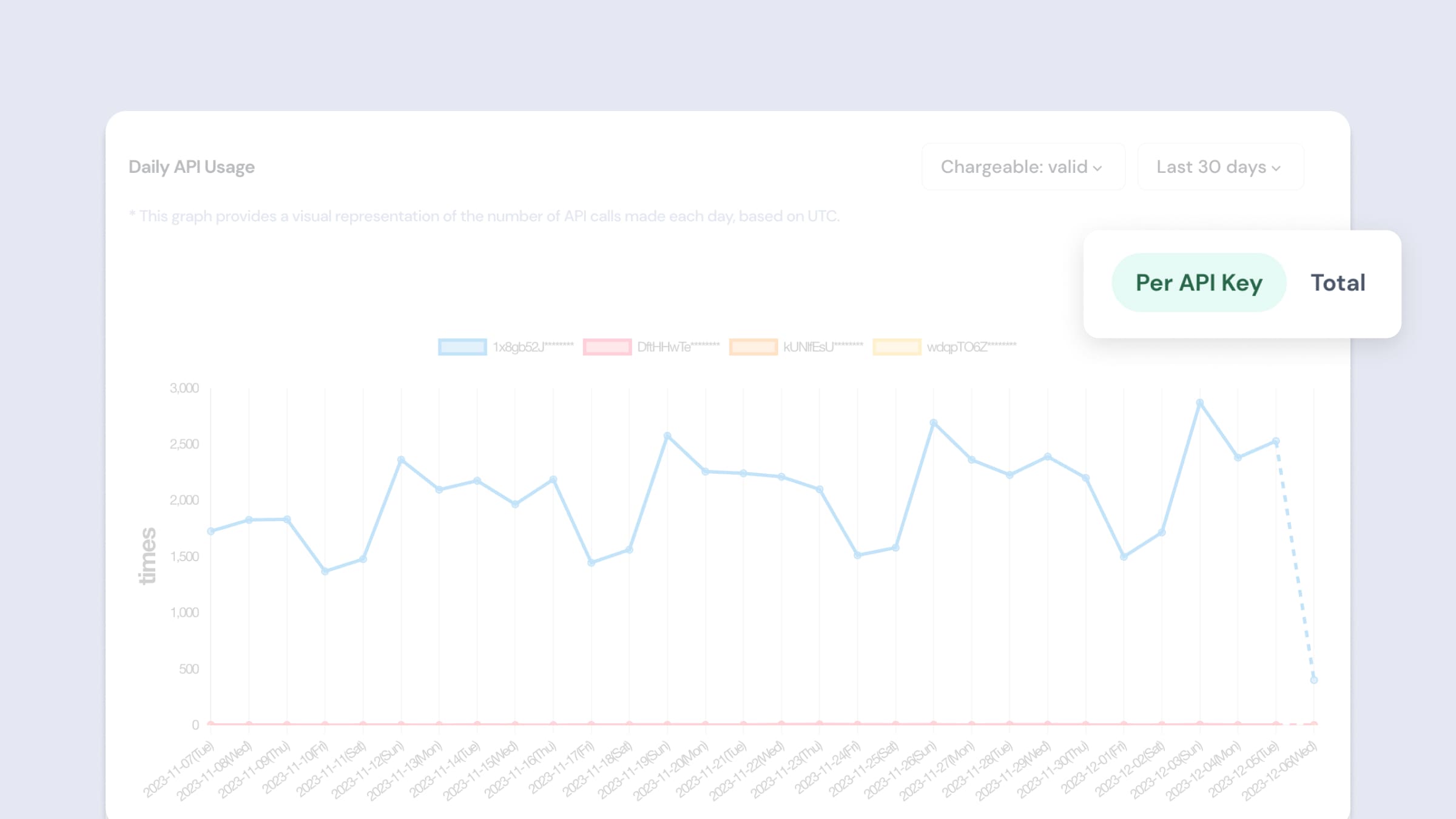 Daily Active Usage 필터 - API Key