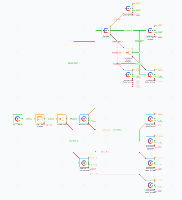 Task modified