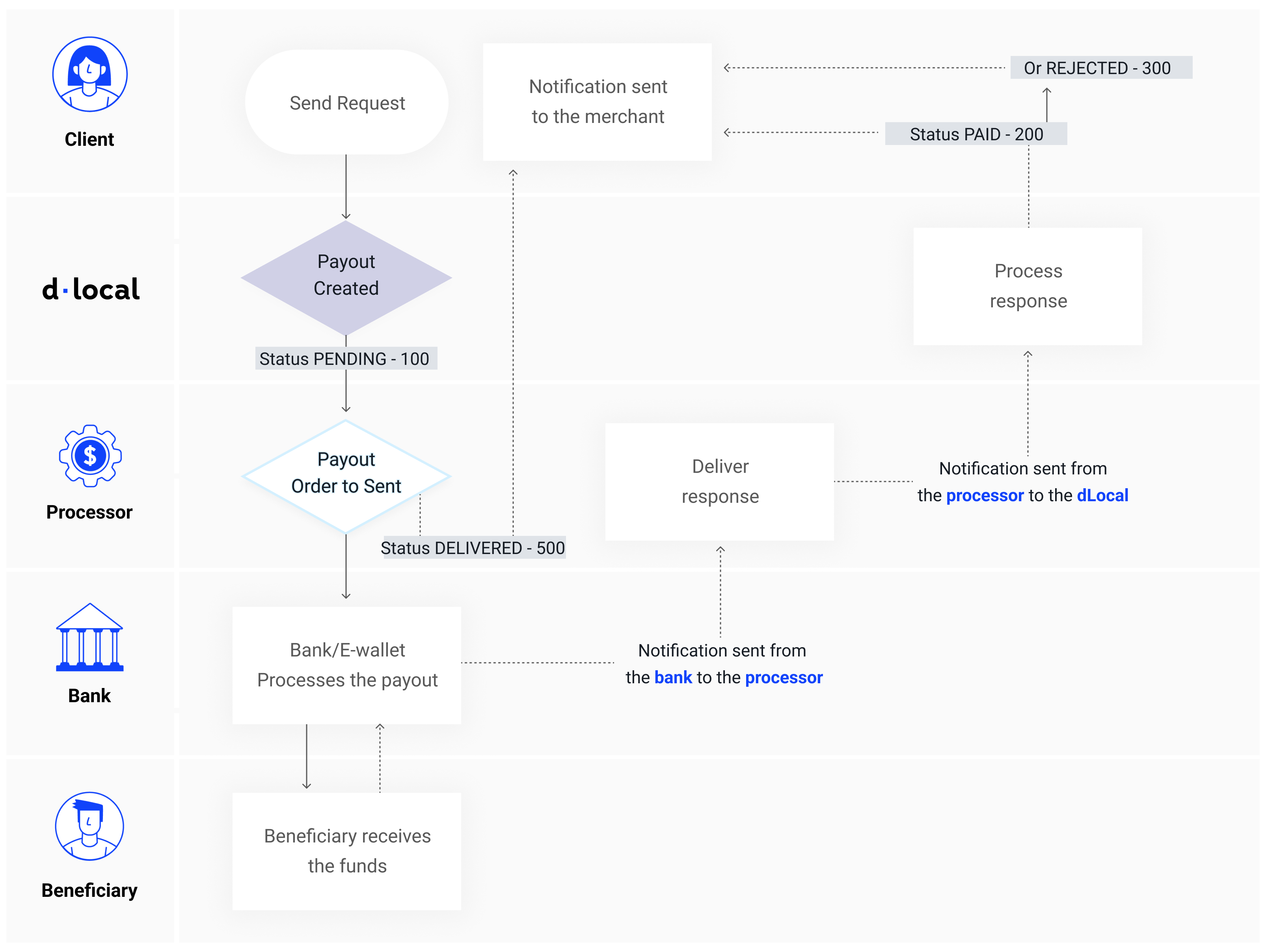 Completed and rejected payout flow