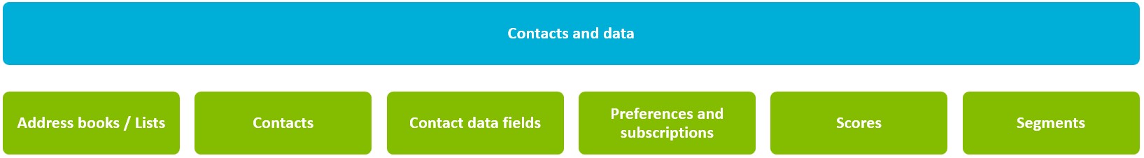 "Contacts and data" functionality