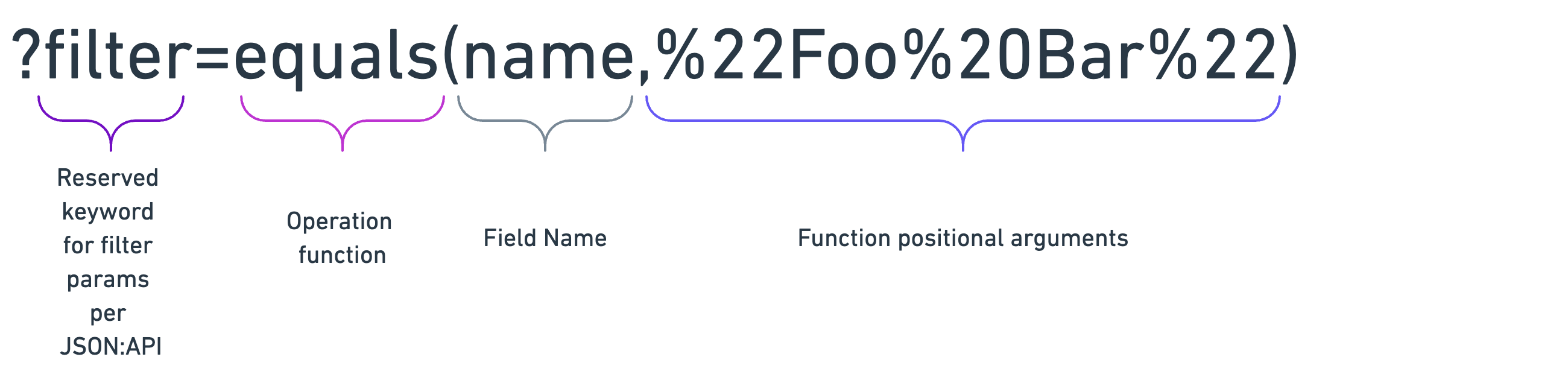 Diagram of filter syntax showing reserved keyword, operation function, field name, and arguments 