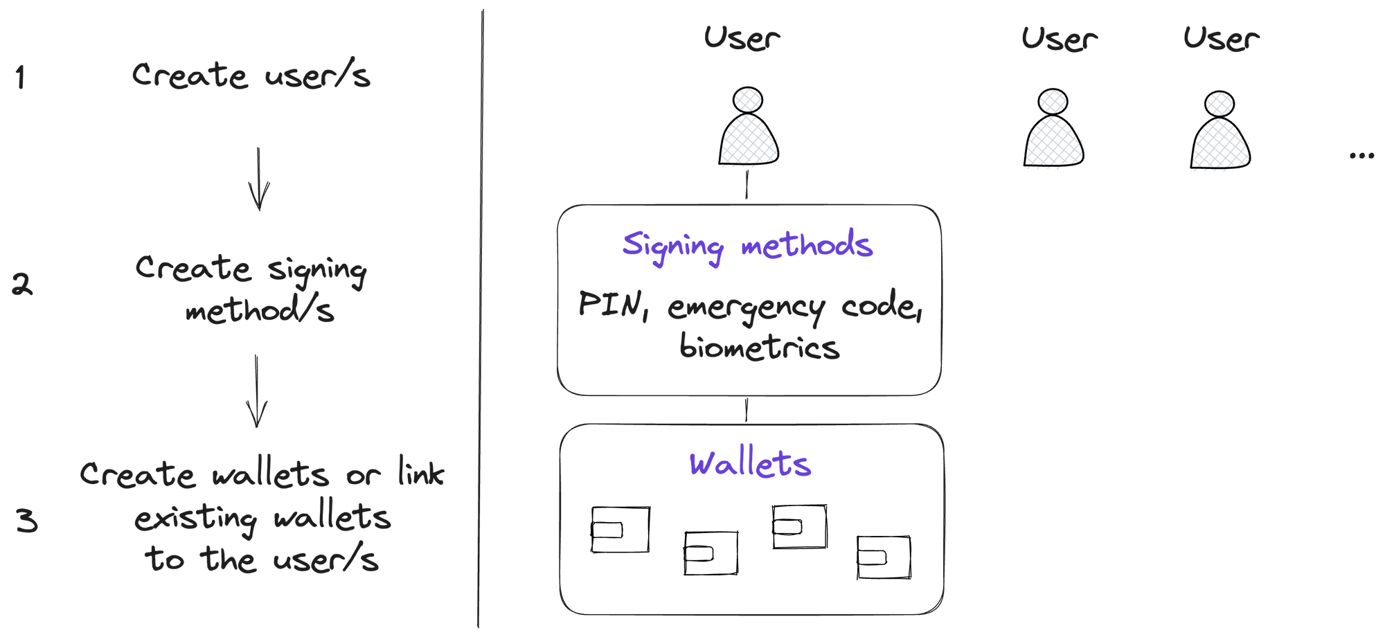 Signing Methods user Flow