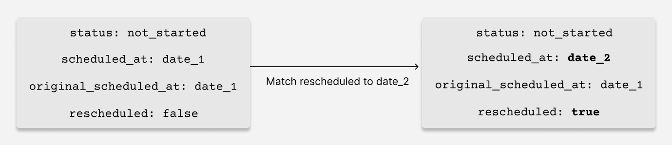 An example of a match which is rescheduled from date_1 to date_2