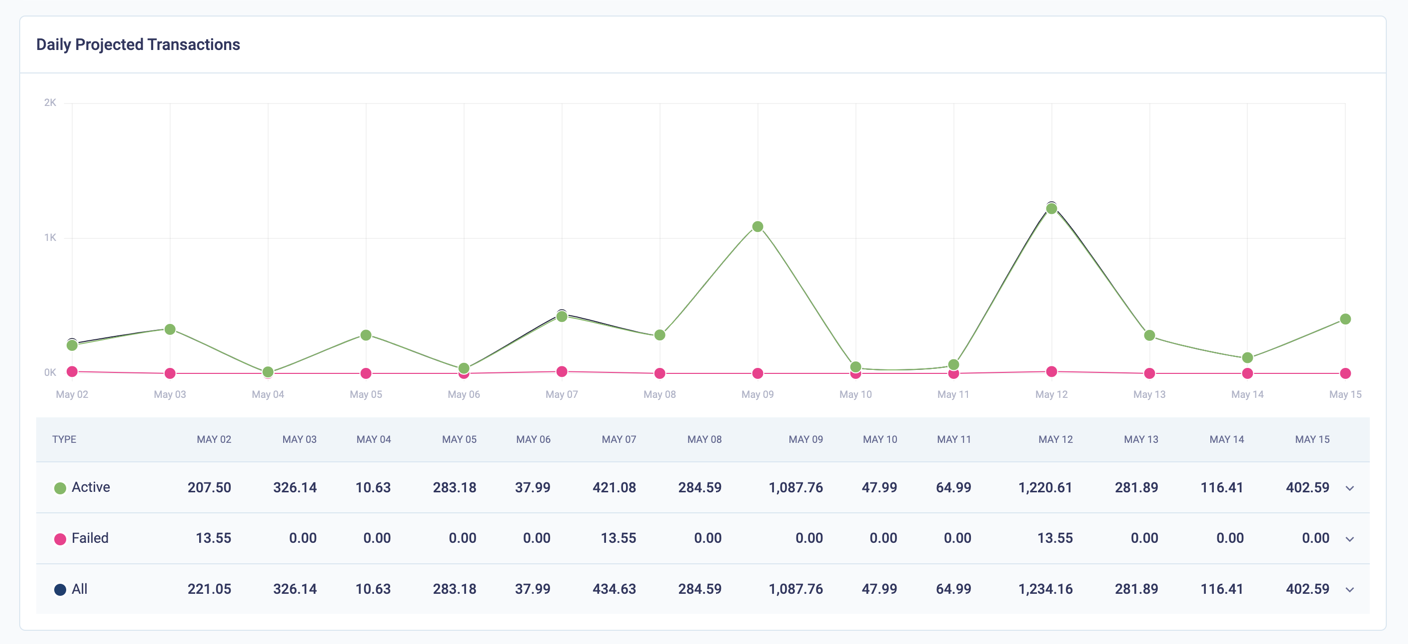 Daily projected transactions on the dashboard