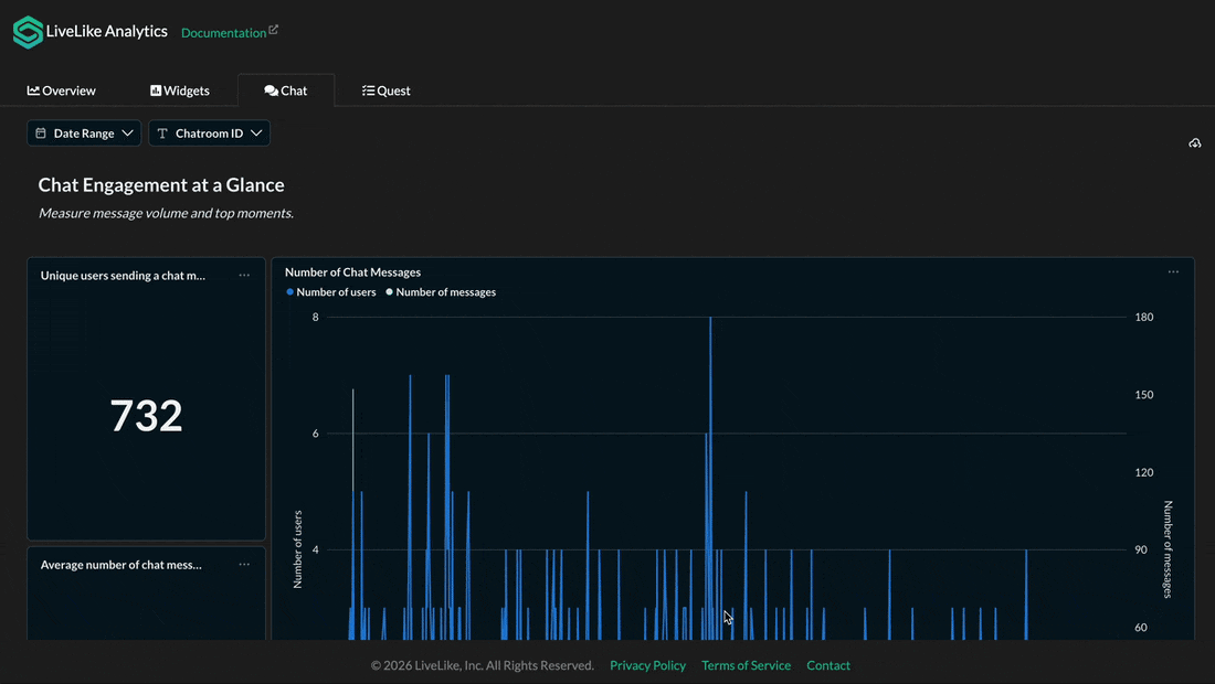 Visual Analytics Chat tab with message volume and moderation metrics
