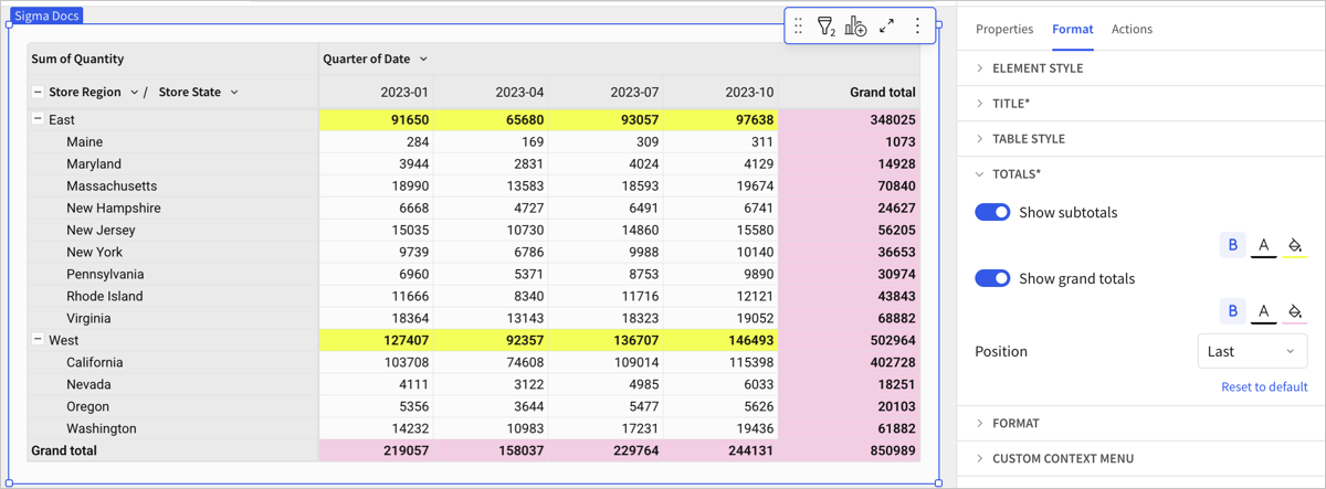 Pivot table showing store region and store state rows with quarter of date pivot columns and sum of quantity values. Subtotals have a bright yellow background color and bold, and grand total values have a light pink background color and are bold.