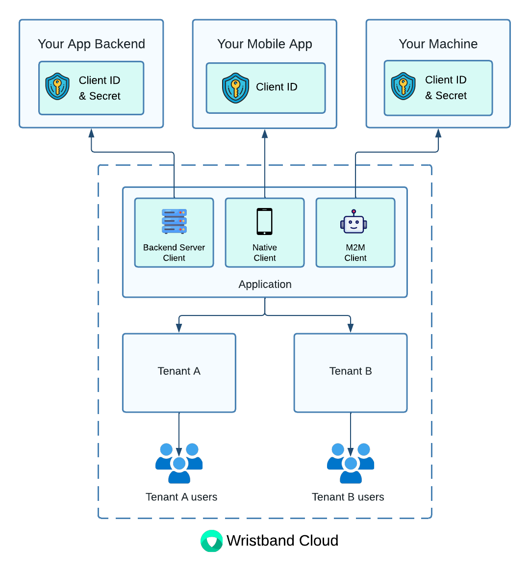 Application-level clients