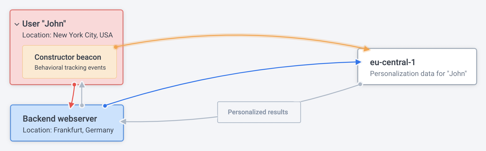 Correct backend integration request routing - personalization applied