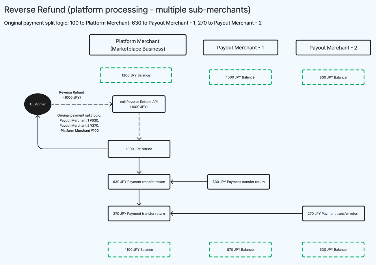Reverse Refund (platform processing - multiple sub-merchants)
