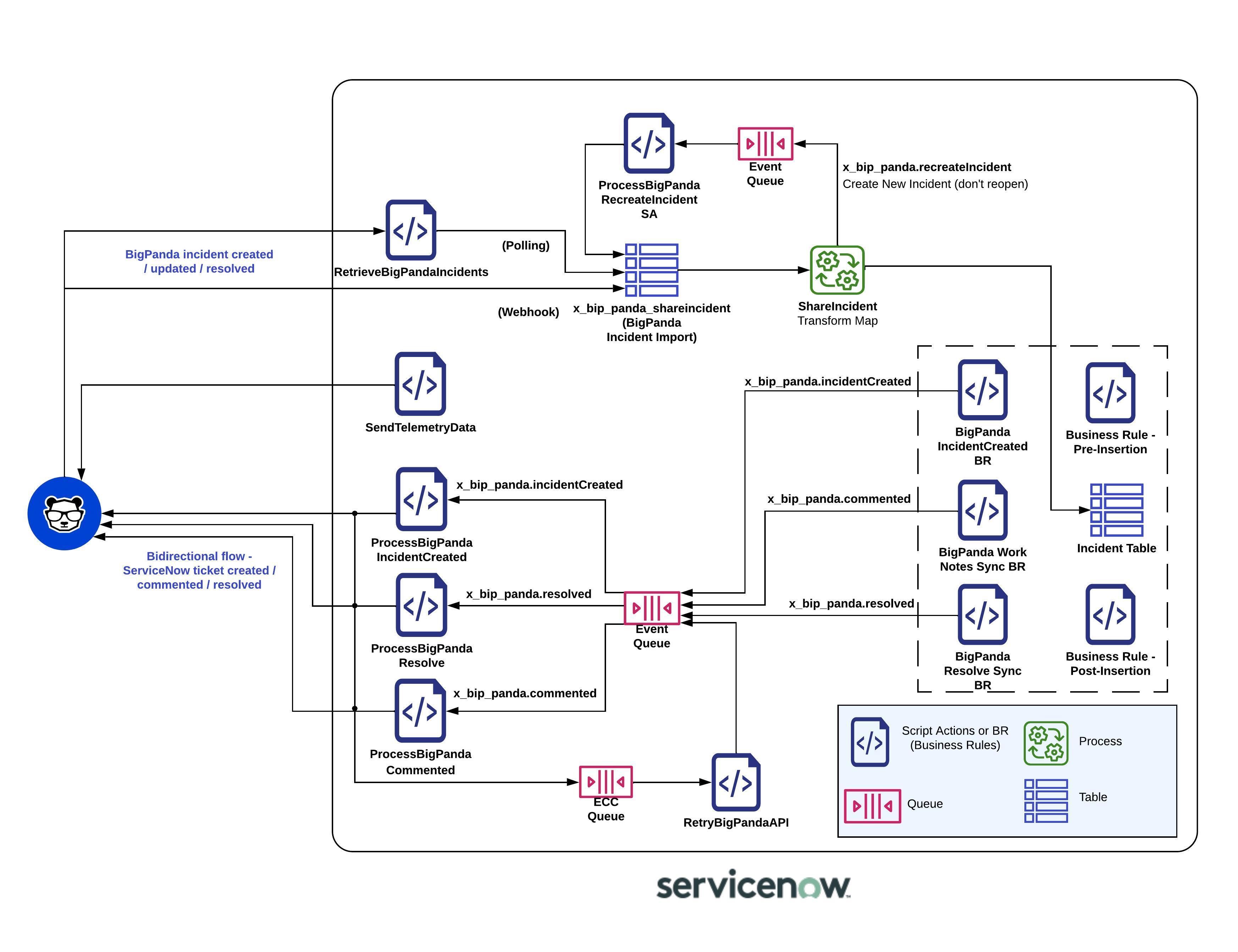 BigPanda ServiceNow Application Architecture (Incident module)