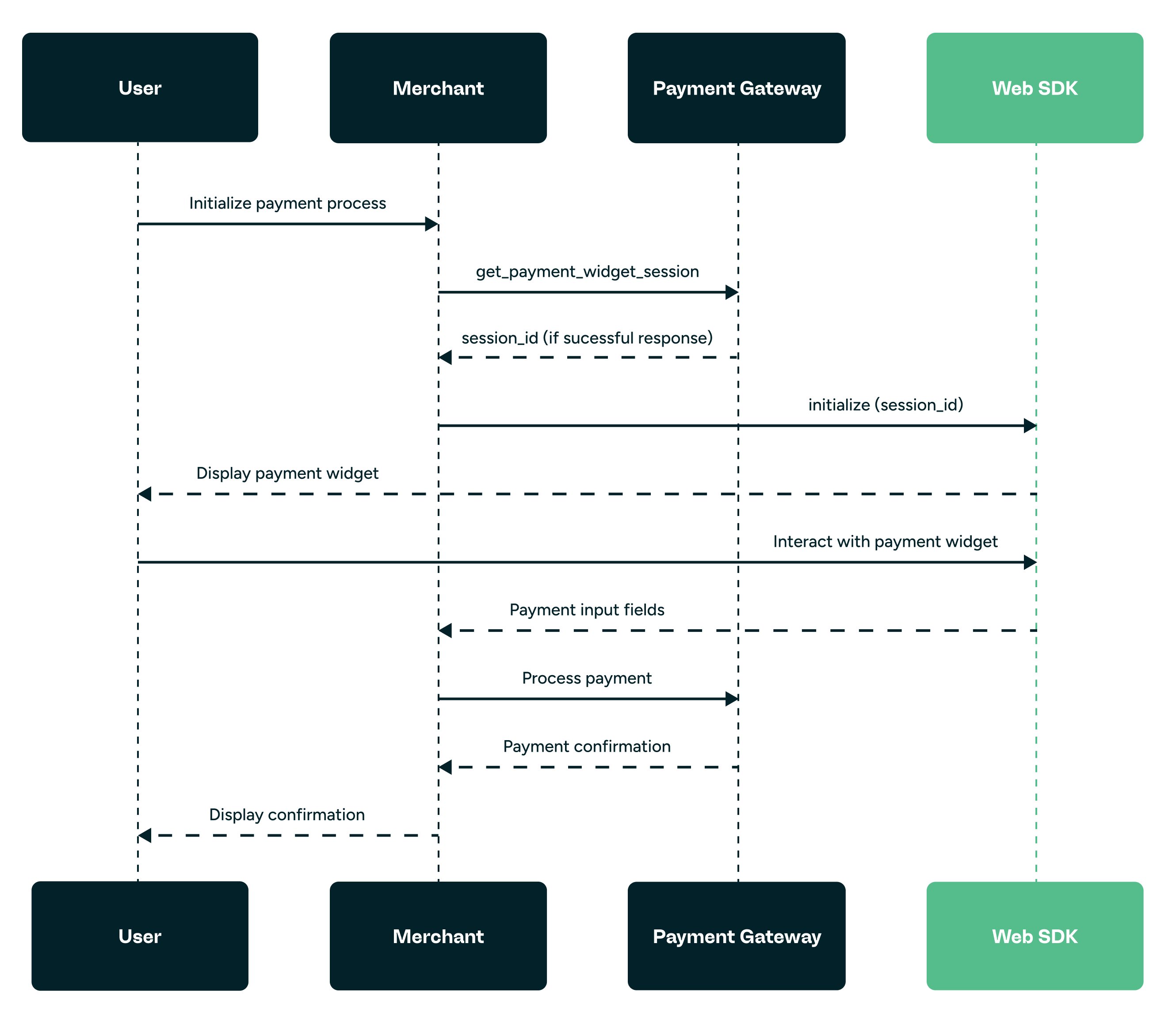 Web SDK - General Implementation Flow