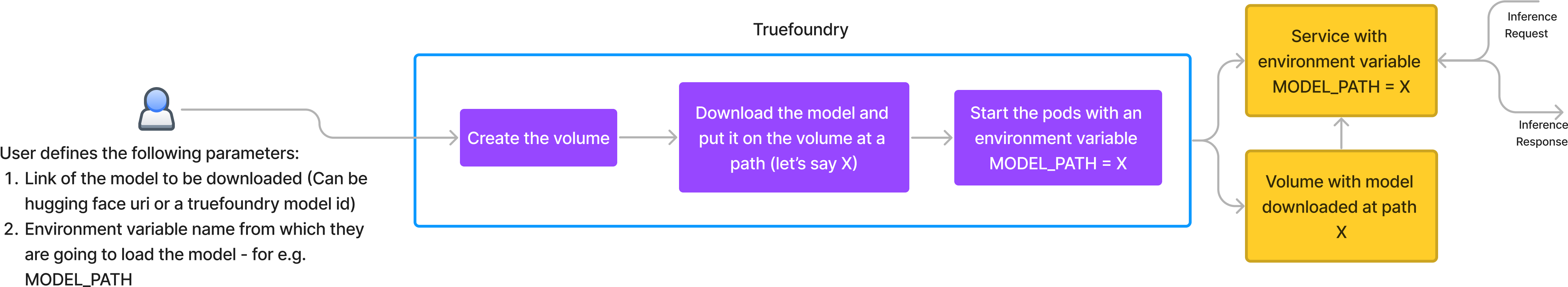 Model Download Process