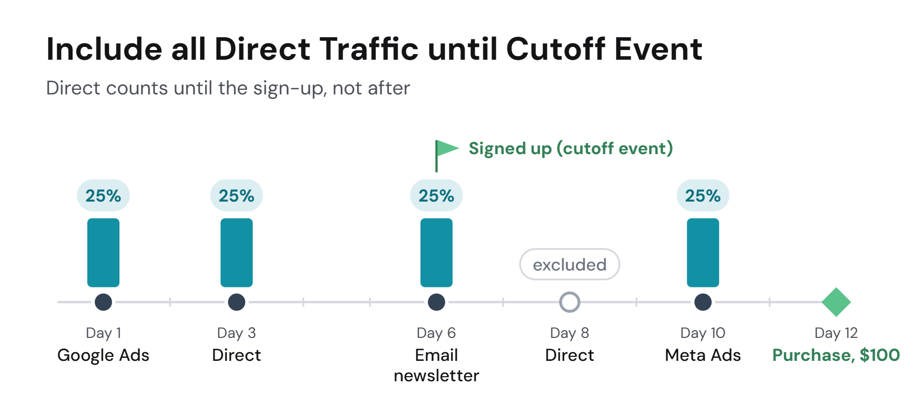 Include all Direct Traffic until Cutoff Event: one visitor with five visits, Google Ads on day 1, Direct on day 3, Email newsletter on day 6 where the visitor signs up (the cutoff event), Direct on day 8, Meta Ads on day 10, and a $100 purchase on day 12, under the Linear model; the Direct visit before the sign-up counts, the one after is excluded, and the four remaining visits earn 25% each