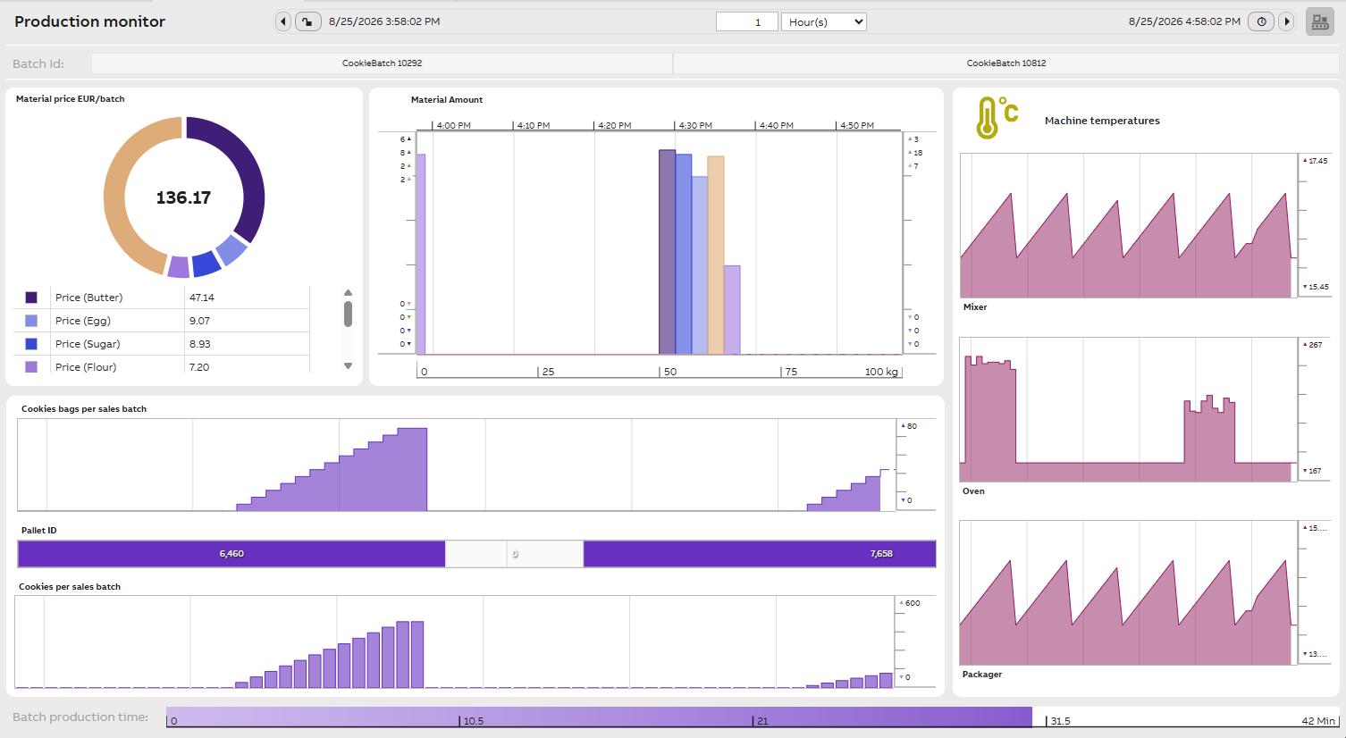 Chocolate cookie production monitor example