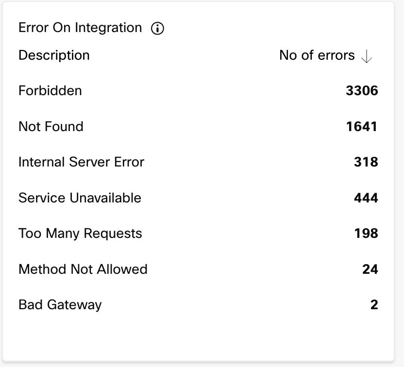 Error on Integration