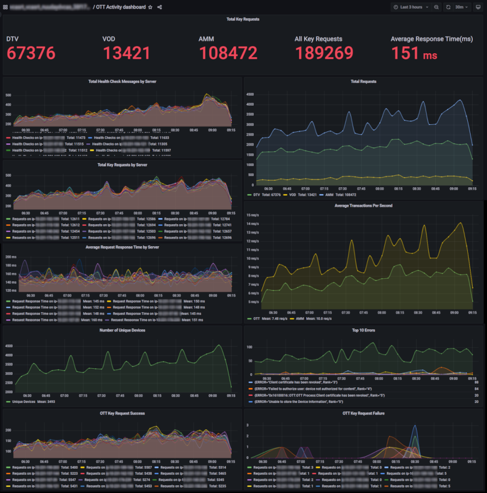 OTT Activity Dashboard example