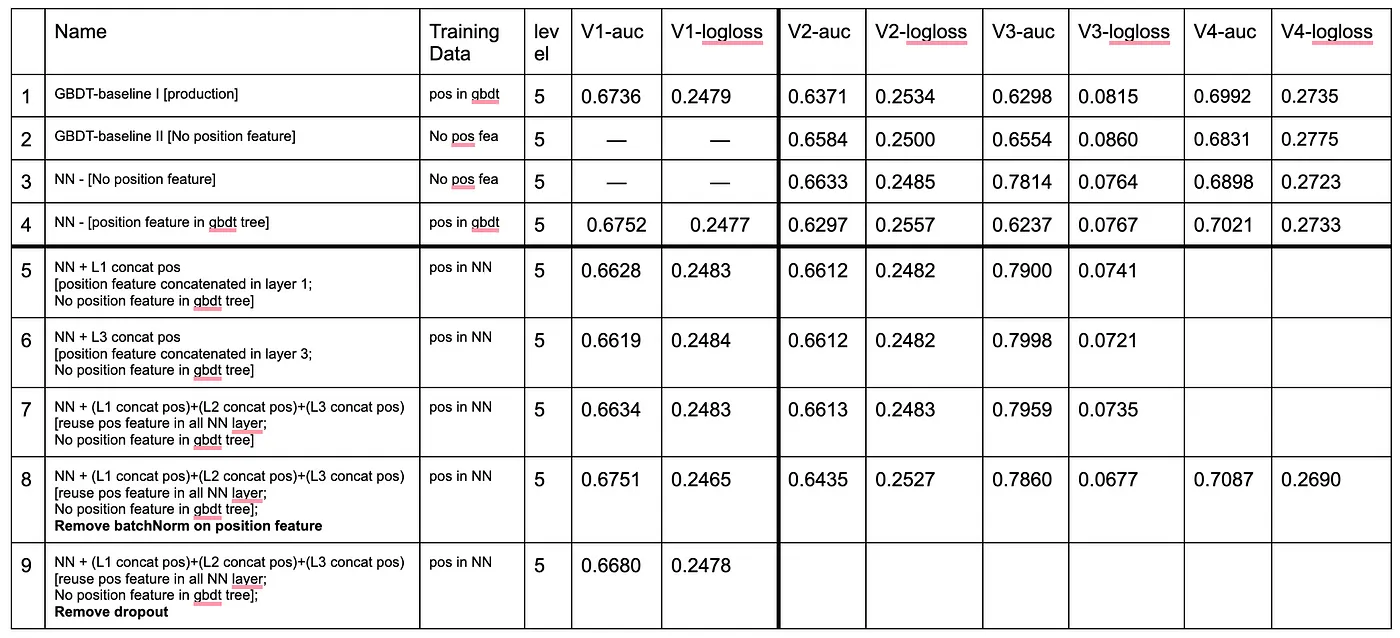 A table of different L2 model architectures, evaluation sets, and evaluation metrics to select a position bias correction. In this case, we selected “model architecture 8.” Note that Neural Networks (NN) outperform GBDT when accounting for position bias for this dataset.