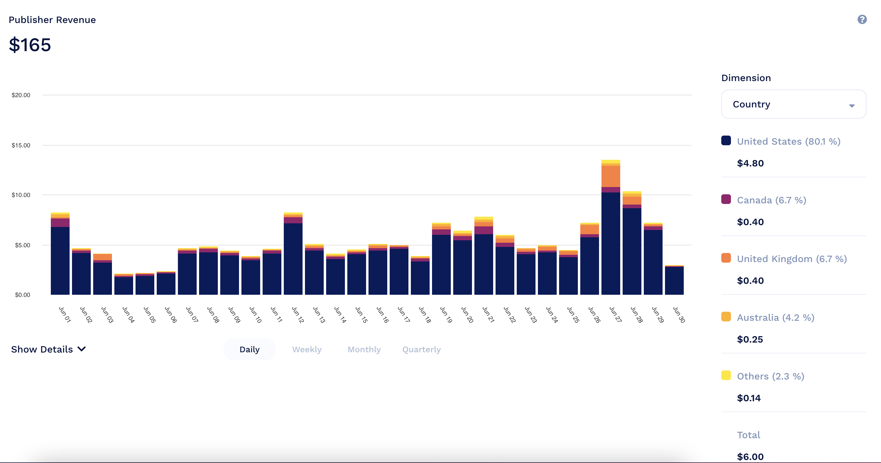 Example of revenue broken down by Country dimension