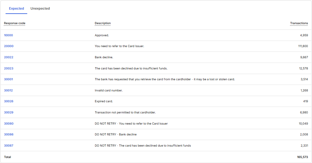 Expected response codes table