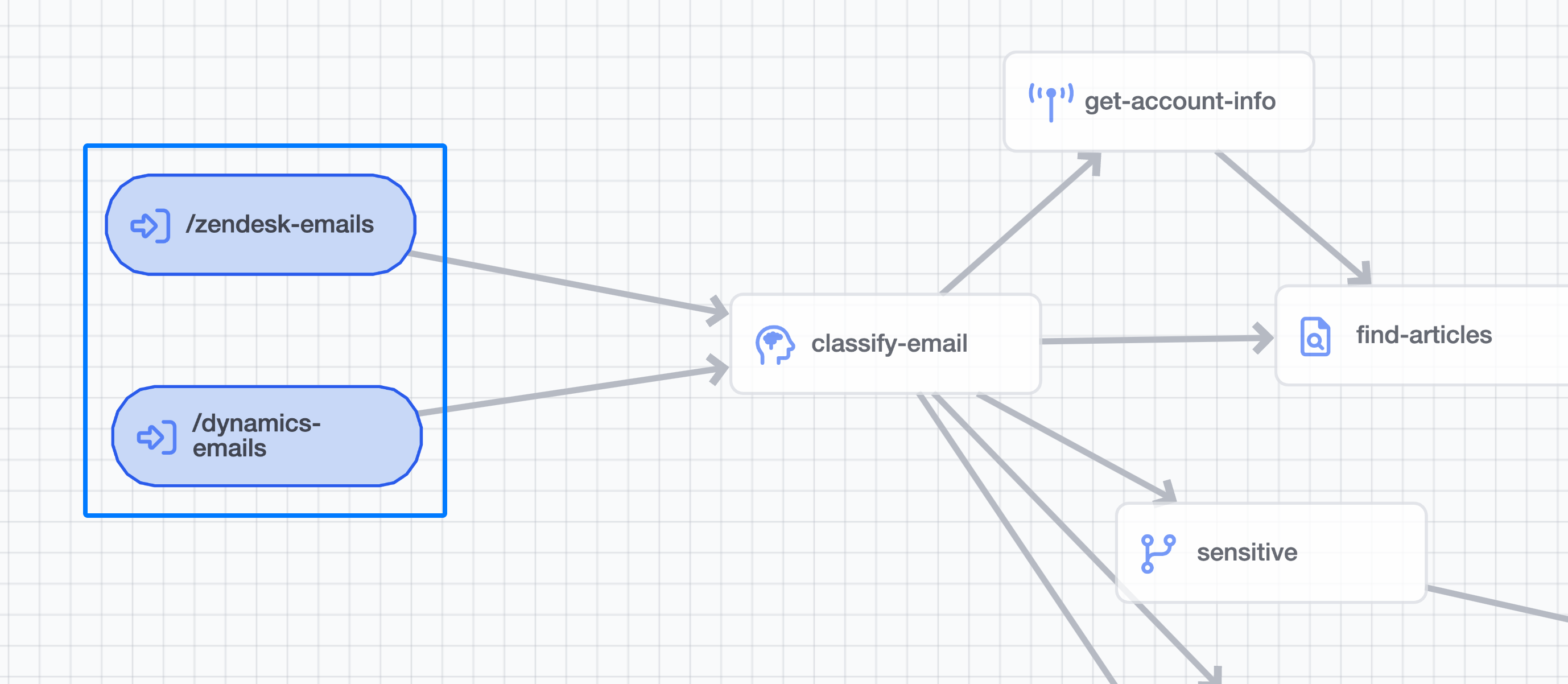 The two** API Definition Behaviors** that signal the start of the sample AI Service