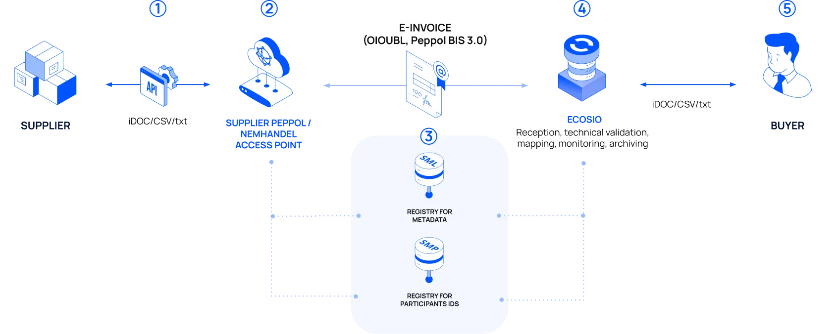 Flow of an accounts payable electronic document from a supplier to a buyer via a Peppol or NemHandel access point.