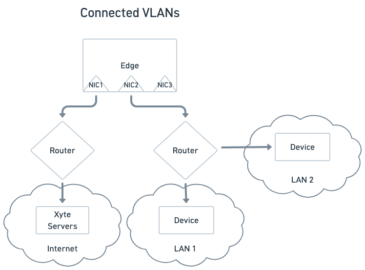 Connected VLANs — NIC1 faces the internet-facing router; NIC2 faces a router that serves LAN 1 and routes onward to LAN 2.