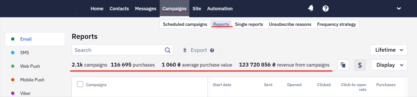 Campaign revenue summary showing campaigns, purchases, average purchase value, and total revenue