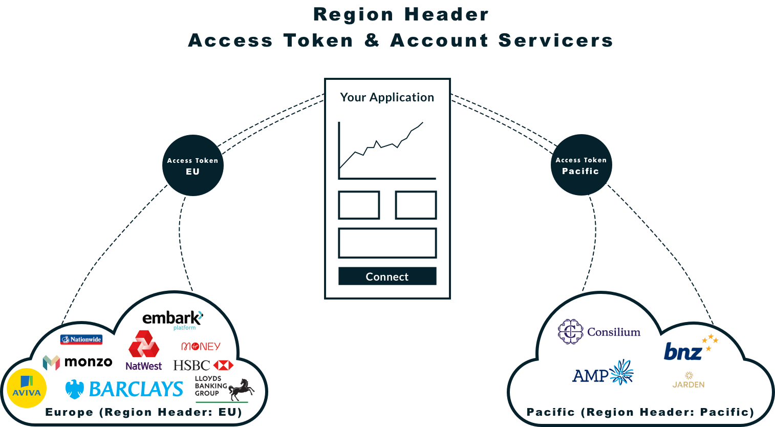 The region in your Application's access token must match the region of the account servicer you are requesting data from.