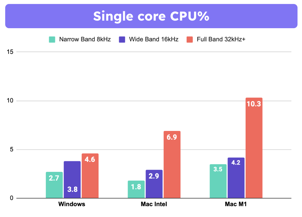 Benchmarks conducted for JS SDK v1.0.12 with Chrome v113 on Mac M1 and Chrome v114 on Windows and Mac Intel on the same reference computers used for Desktop. On Mac M1 Krisp SDK runs ~85% on efficiency cores resulting in relatively higher CPU% but ensuring better battery performance.