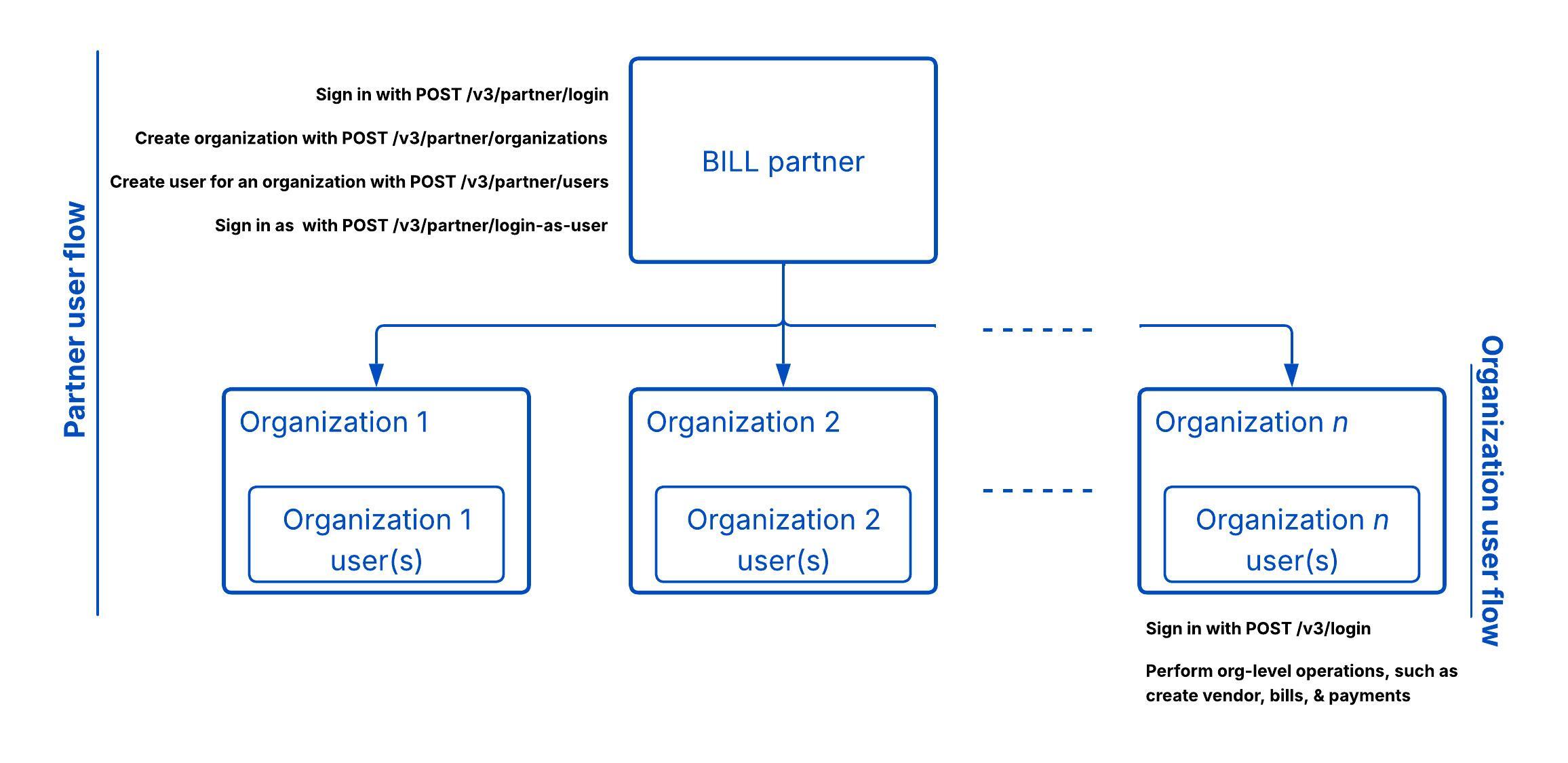 BILL partner users vs organization users