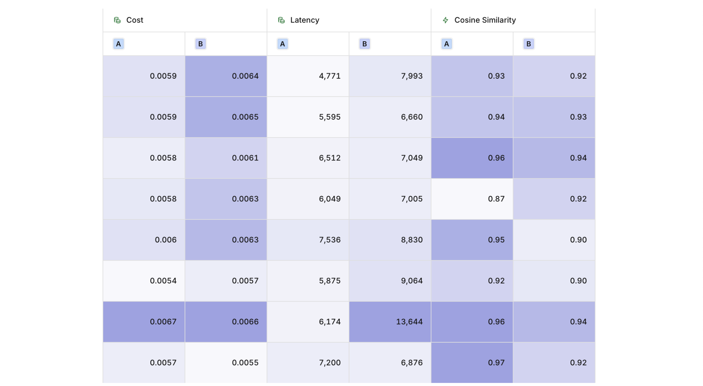 Cells will be colored depending on score, to help identify outliers in results at a glance.