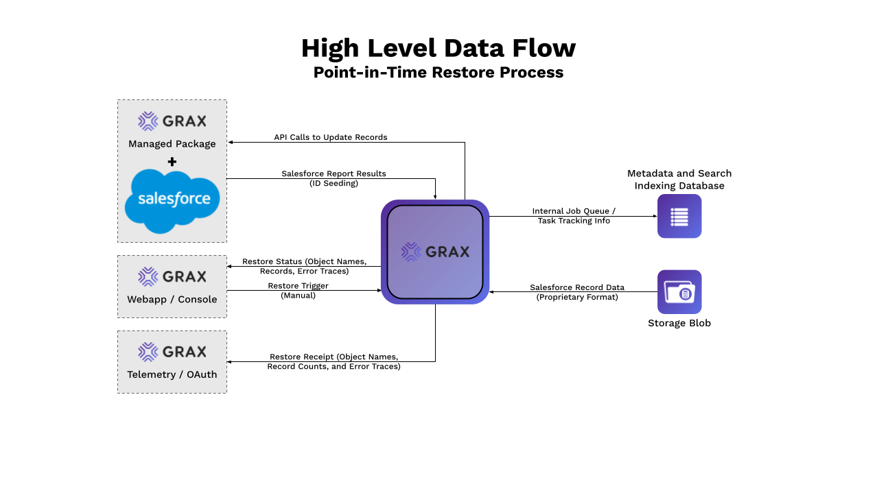 GRAX PITR Flow