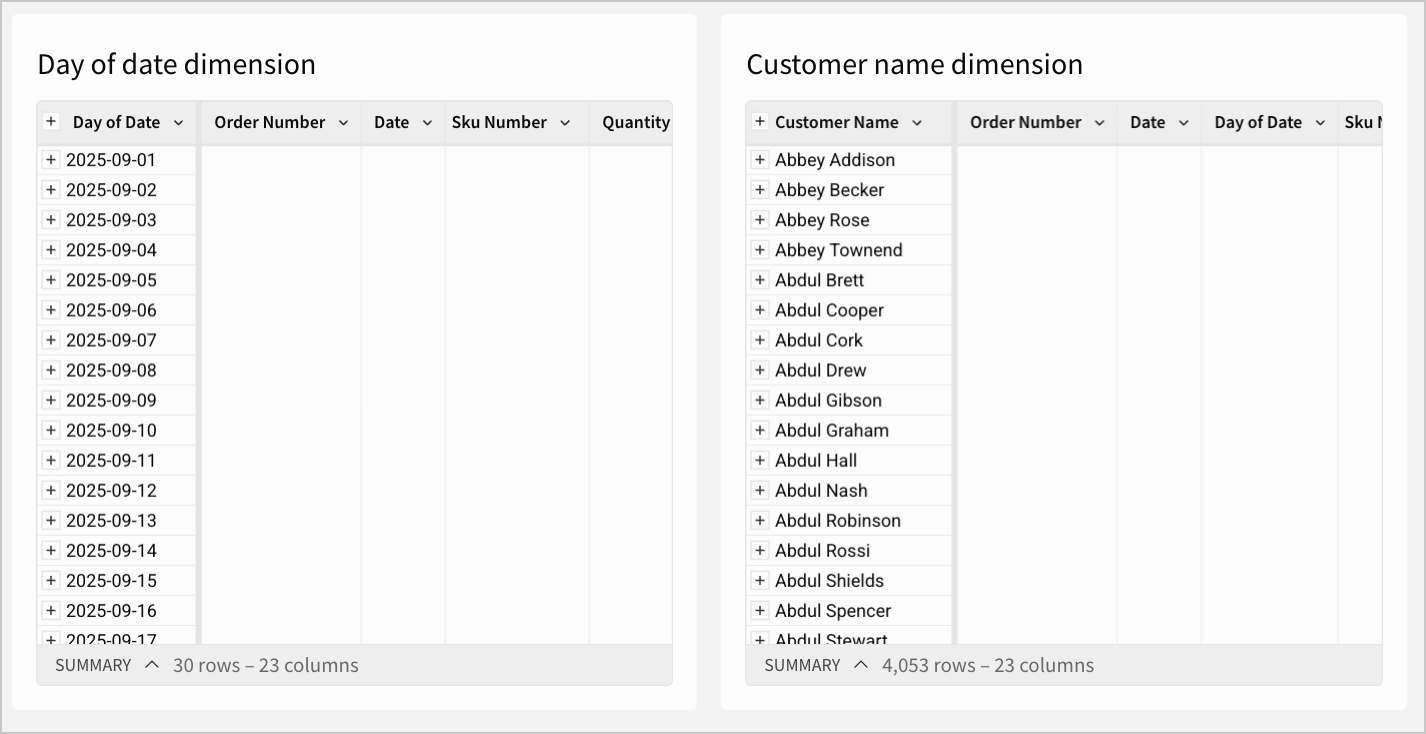 Day of date and customer name dimension tables side by side.