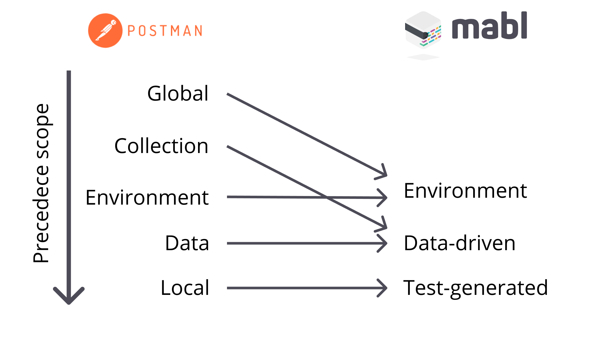 Variables mapping between Postman and mabl.