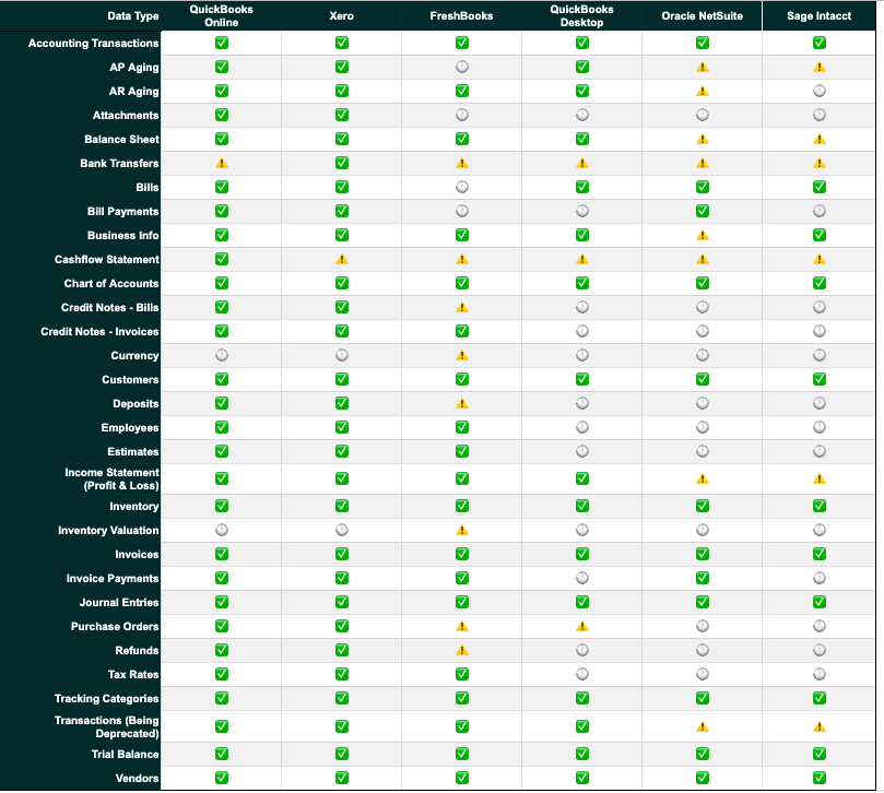 Railz Supported Pull Accounting Data.png Supported Pull Data Types. Click to Expand.