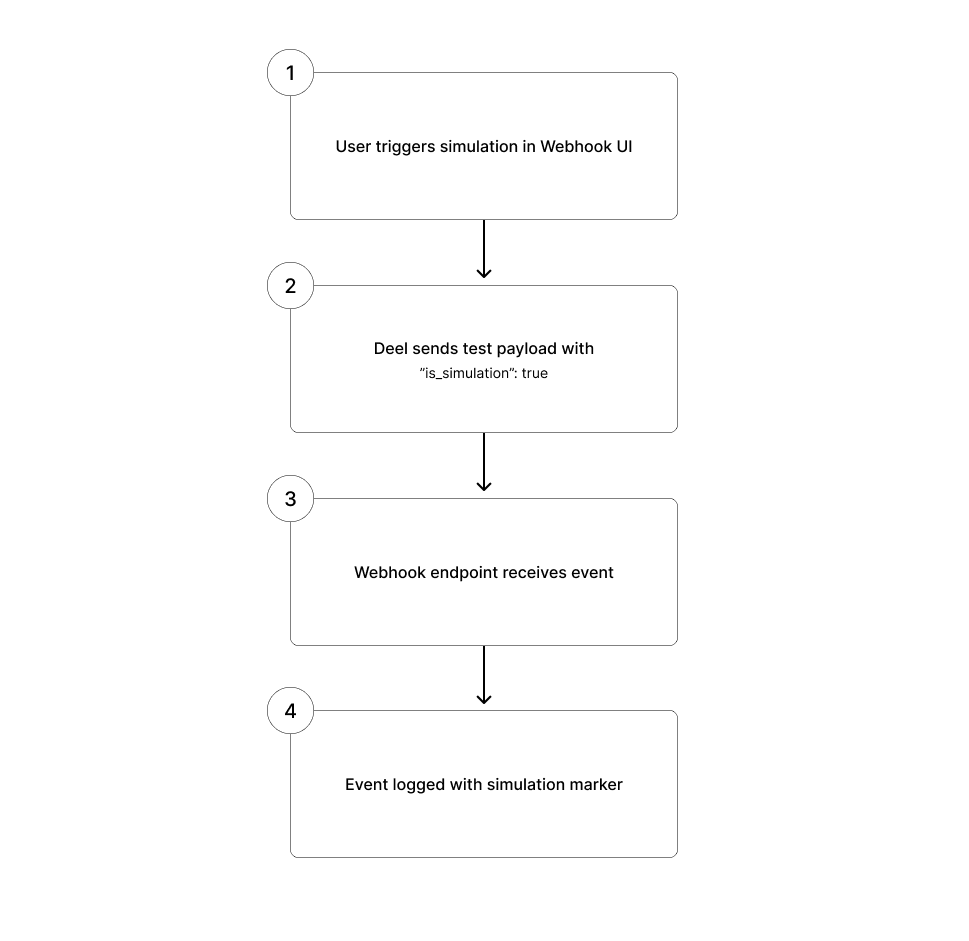 Diagram showing the webhook simulation flow
