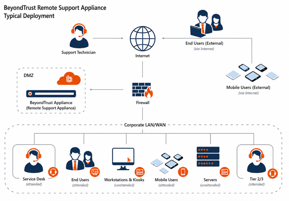 Typical Deployment Diagram: The support rep and endpoints connect to the internet. The service desk is on the same corporate LAN/WAN as the internal end users, workstations, mobile users, and servers. They connect through the firewall to the internet. The B Series Appliance is in the DMZ and connects to the internet through the firewall.