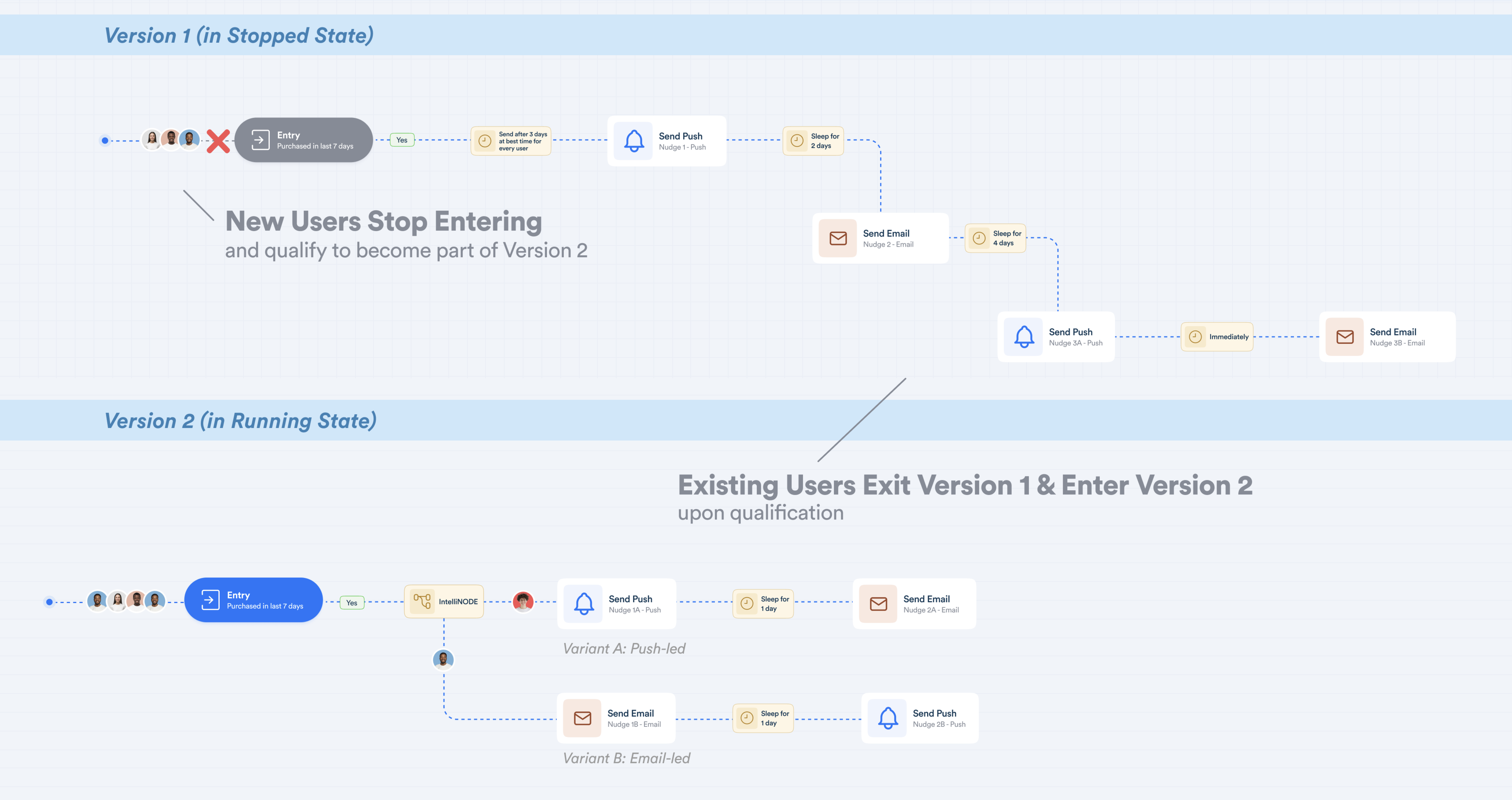 Stopped State - Journey Workflow